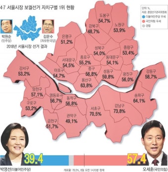 오세훈, 서울 25개구 전체에서 박영선에 득표율 앞서 [4·7 재보선]