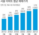 서울 아파트값 11억원 넘었다
