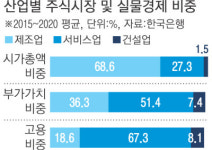 증시 ‘펄펄’·경기 ‘냉골’…온도 차 원인은?
