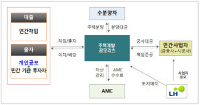 LH, '주택개발 공모리츠' 실시…