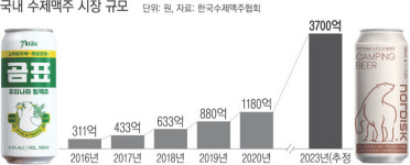 편의점 수제맥주 ‘곰들의 전쟁’