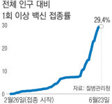 확진자 다시 600명대…“방심 땐 위중·중증 환자 늘 것”