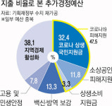 1인당 64만원꼴 추경예산, 어디에 쓰나[2차 추경]