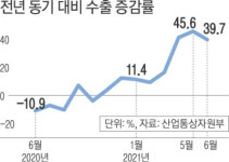 지난달 수출 40% 늘며 역대 6월 최대치…상반기 누적 3000억달러 사상 첫 돌파