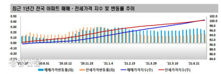 4·7 보궐선거 100일···“서울 집값만 더 올랐다”