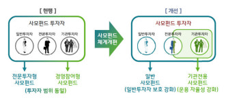 사모펀드, 10월부터 일반·기관 투자자용으로 나뉜다