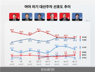 윤석열·이낙연 ‘하락’, 이재명 ‘소폭 상승’···오차범위 내 ‘미묘한 변화’, 왜?