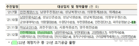 사전청약에 9만명 이상 신청, 인천계양 최고 381대1