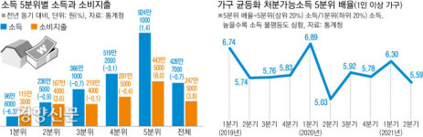 근로·사업·재산 소득 ‘트리플 증가’에도 총소득 감소 왜?