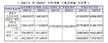 내년 석면피해 구제급여 5.6% 인상