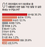 ‘돌풍’ 홍준표···역선택이냐, 제자리 찾기냐