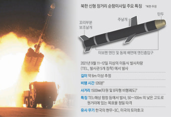 미 토마호크 본뜬 저고도 미사일…군 당국 ‘발사 탐지’ 못한 듯