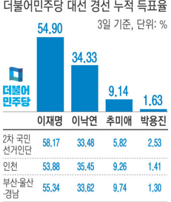 매직넘버 16만표…이재명 ‘본선 직행’ 9부 능선 넘었다
