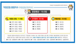 직장인 1000명, 직장갑질 심각성 “C- 등급”