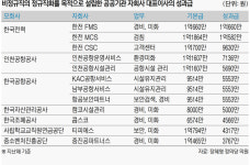 [단독]‘공공 정규직 전환’ 악용해 임원 성과급 잔치
