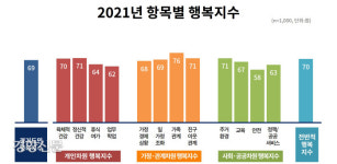 올해 경기도민 행복지수 69점…최대 고민은 코로나 스트레스
