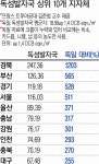 중금속 독성 높은 경북도 측정망 확대하고, 배출시설 점검 강화한다