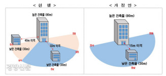 아파트 동간 거리 지금보다 최대 절반 이하로 짧아진다