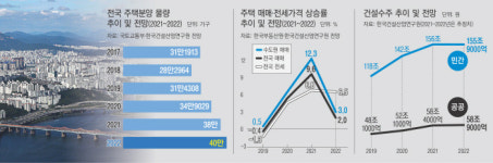 주택 분양 ‘완판’·공공부문 수주 ‘급증’…내년에도 건설 경기 ‘맑음’