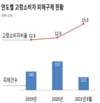 만 65세이상 고령층, 값비싼 스마트폰 계약 피해 늘어