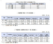 기술창업, 온라인·정보통신 힘입어 18만개 첫 돌파