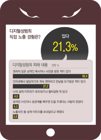 청소년 5명 중 1명 “디지털성범죄 노출 경험”