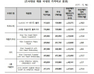 수입브랜드 의류, 해외직구가 국내보다 최대 18% 저렴