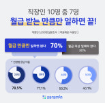 직장인 10명중 7명 딱 월급 받은만큼만 일하면 된다