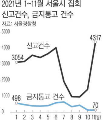 위드 코로나 때 서울 집회 신고 3배 늘었다
