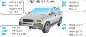 차량 반도체 주문, 2023년까지 밀렸다···“자동차·반도체 생태계도 변화”