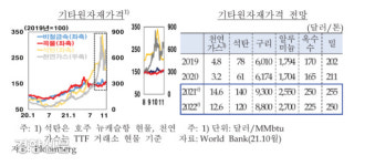 유연탄값 상승에 시멘트 18% 인상 예고…새해에도 원자재 고공행진