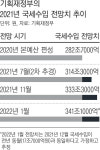 세금, 전망치보다 58조 더 걷힐 듯…오차율 20%로 최대 ‘엉망 기재부’