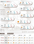 2022년 1월 26일 전국 구름 많음…수도권·충청 미세먼지 ‘나쁨’[오늘의 날씨]