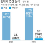 차량용 반도체 수급난 뚫고 현대차, 작년 매출 역대 최대