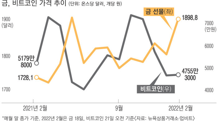 미 하원 가상화폐 3법 통과로 비트코인 가격 상승, 알트코인도 상승세 지속