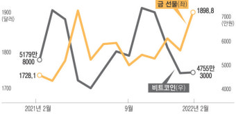 역시 ‘금’인가?…금값 상승세, 대체한다던 비트코인은 ‘비실’