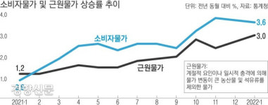 한은, 10년 만에 ‘3%대’ 물가상승률 전망