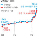 국제유가 130달러대…14년 만에 최고