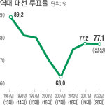 호남·TK, 지난 대선보다 투표율 올라 ‘지지층 결집’한 듯