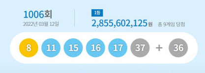 1006회 로또 1등 ‘8, 11, 15, 16, 17, 37’…보너스 번호 ‘36’