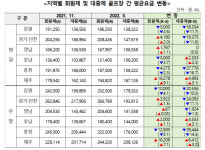 소비자원 지적받고 이용료 내린 대중골프장들