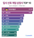 가장 입사하고 싶은 게임회사는 어디?