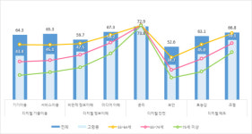 연령별 디지털 격차, ‘정보 이해’‘보안’ 분야에서 가장 커···서울 시민 첫 역량 조사