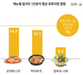 밀키트 1인분 다 먹으면 살찐다…나트륨·포화지방 하루 기준치보다 높아