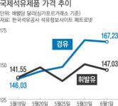 내려가다 또 치솟는 국제 유가…쓸 카드 마땅찮아 속 앓는 정부
