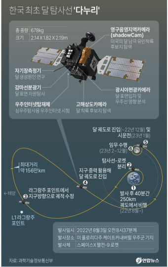 한국 최초 달 탐사선 '다누리' 공개…8월 3일 마침내 우주로