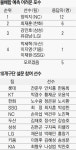 수싸움 고수 양의지, 가장 얄미운 여우[KBO리그 포수들]