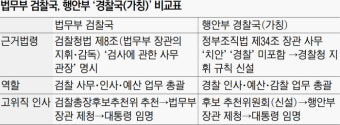 경찰 고위직 인사·예산 틀어쥐고 ‘정권 예속기관’ 만드나