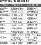 ‘최고별’ 양현종…‘호랑이 독식’은 없었다