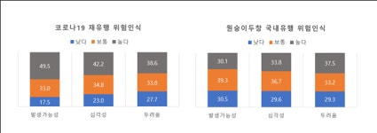 국민 절반 “코로나19 재유행 가능성 높다”